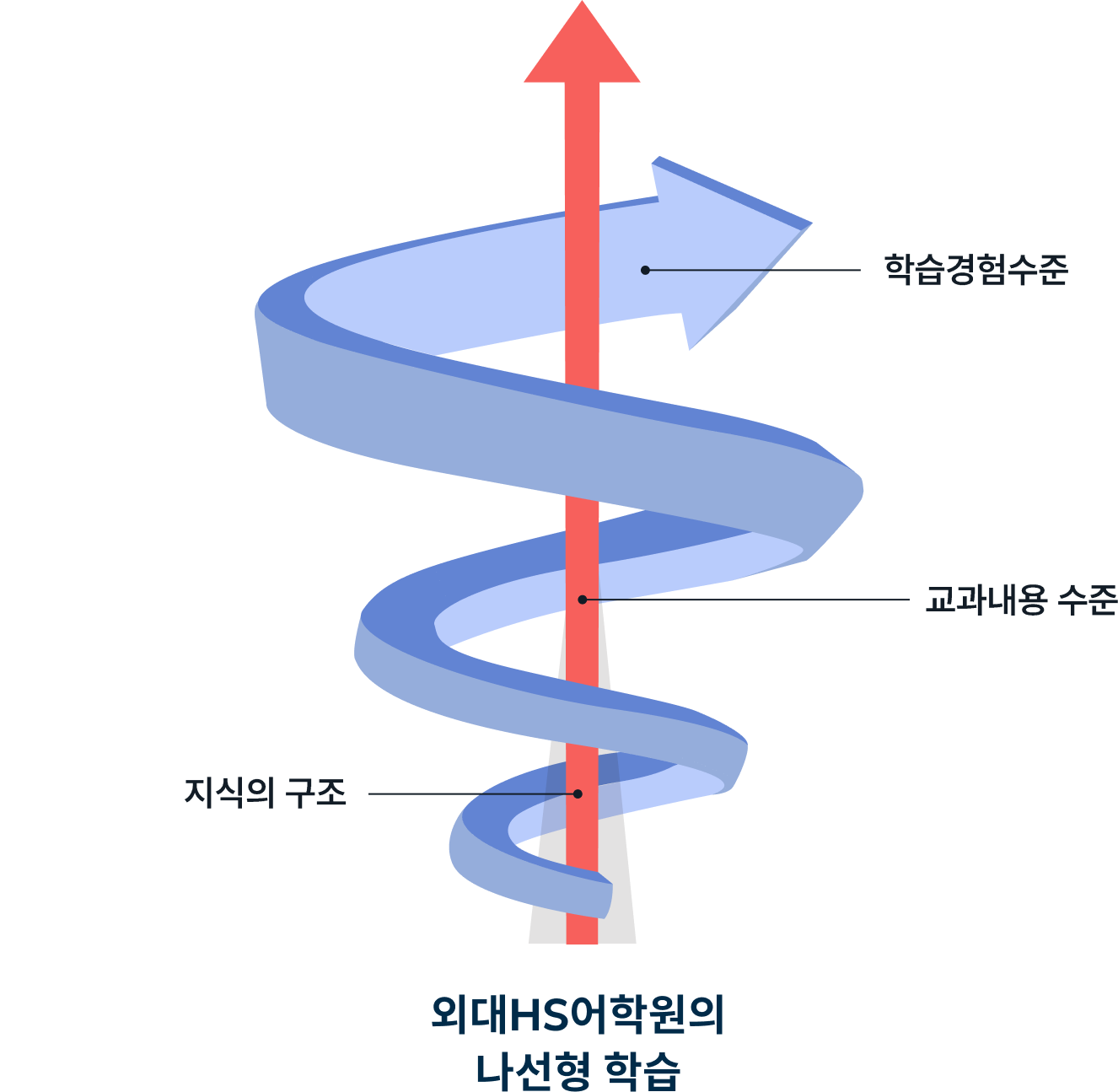 spiral learning image